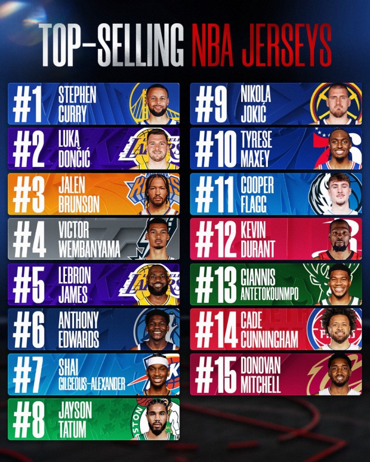 开云入口-上半赛季球员球衣销量！库里卢卡布伦森前3 老詹第5 弗拉格第11